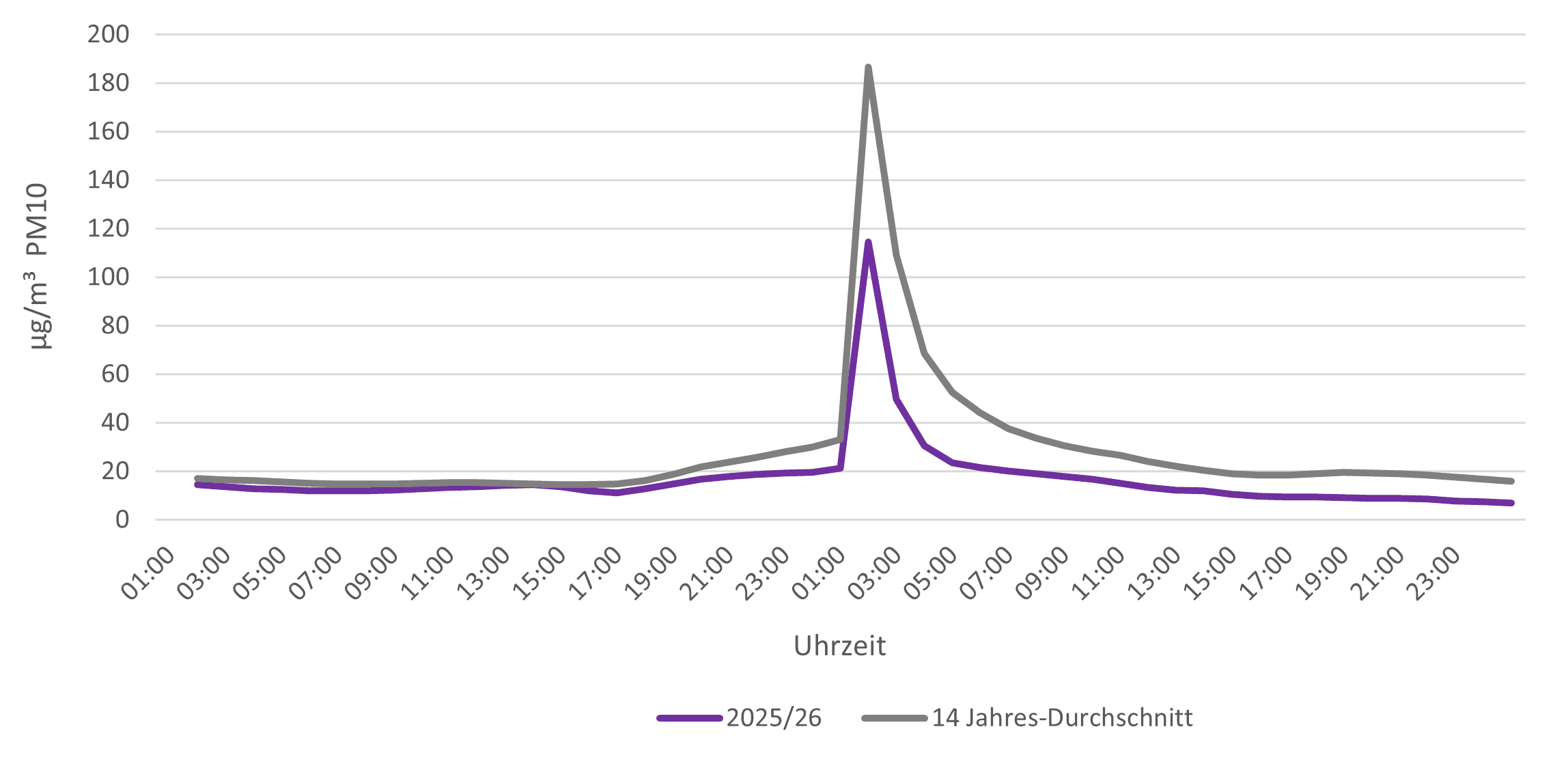 Stundenmittelwerte 25 26