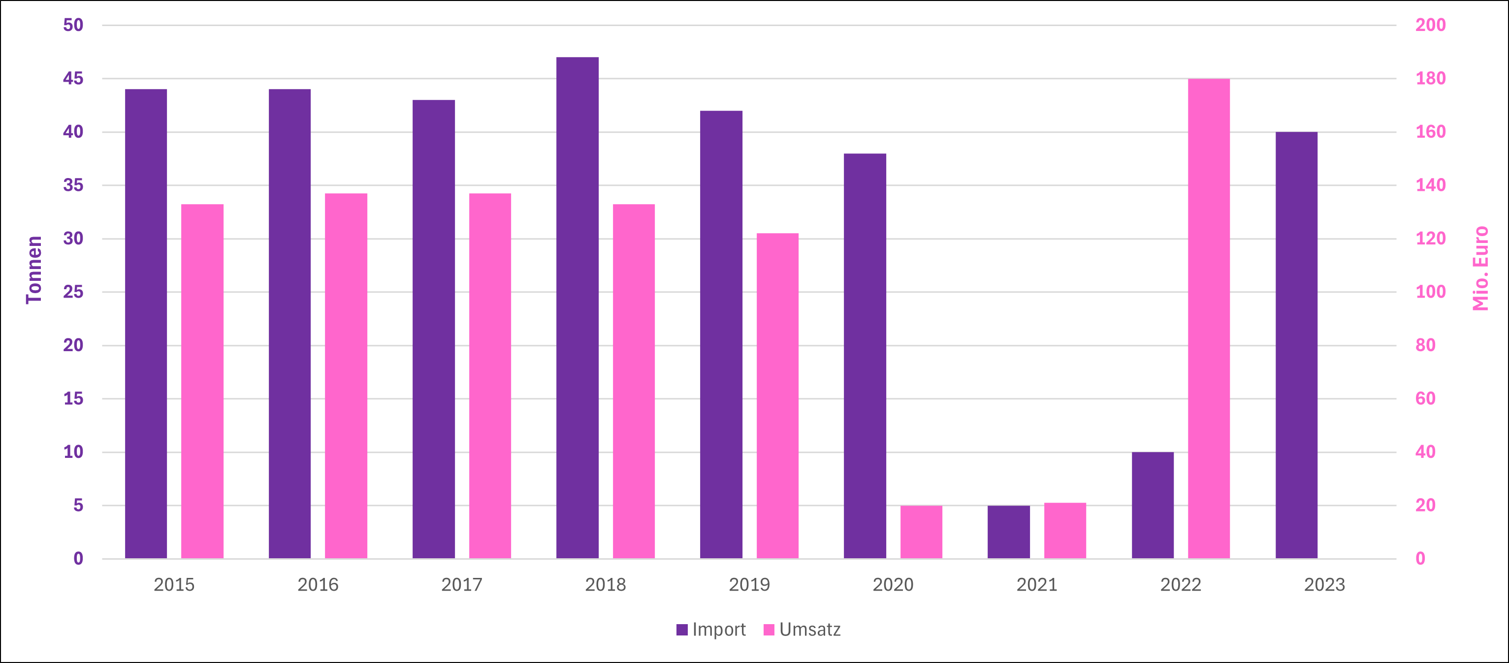 Feuerwerk Import Umsatz 15 23