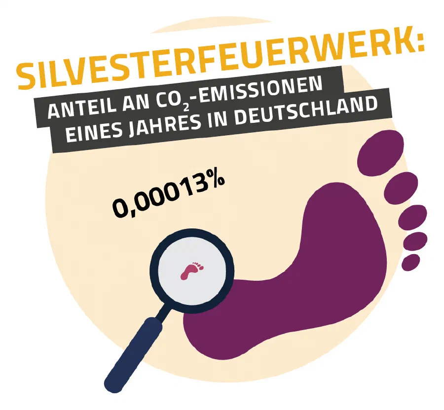CO2 Feuerwerk Umweltbelastung